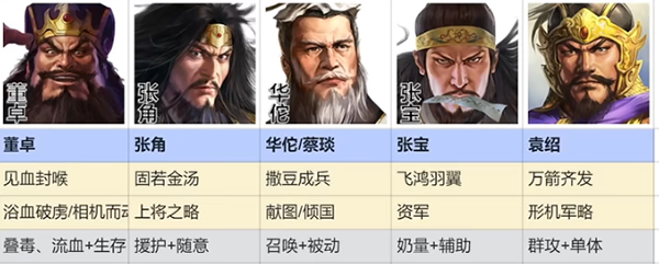 《三国志战棋版》群雄召唤流阵容搭配攻略