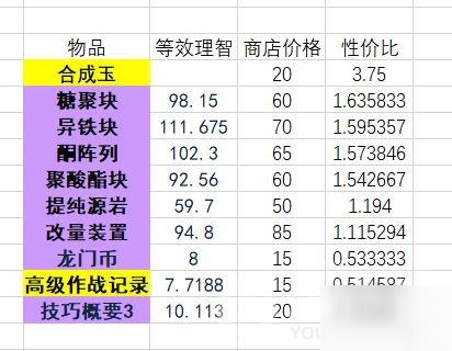 《明日方舟》情报凭证入手性价比汇总，情报凭证要入手吗？