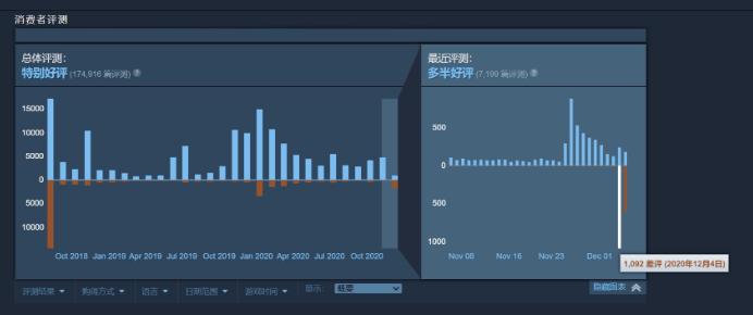 《怪物猎人：世界》Steam版游戏遭遇差评轰炸