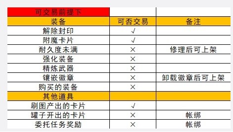 《地下城与勇士起源》拍卖行卖不了东西怎么办