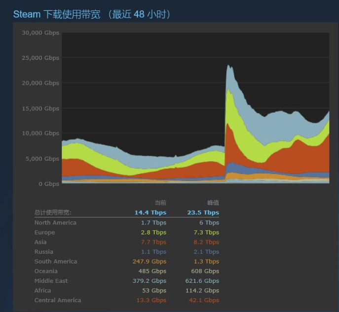 《赛博朋克2077》预载之后Steam下载带宽爆炸，破吃鸡纪录